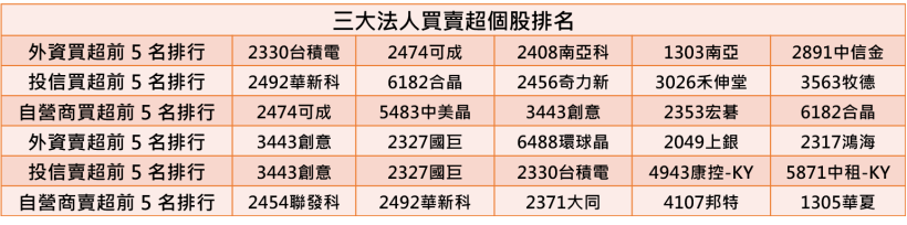 【K晨報】台股爆量、當沖客貢獻良多，被動元件、矽晶圓成為人氣焦點