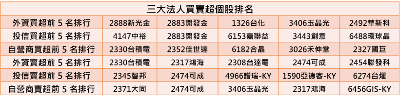 【K晨報】業績不如預期！穩懋（3105）Q1 EPS季減47％...原因竟是..