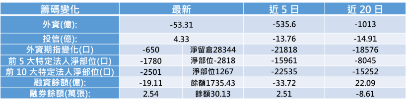 【K晨報】中華電、聯發科、智原.....12檔重量級法說登場！台股醞釀跌深反彈？！