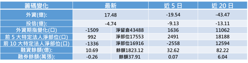 【K晨報】奇力新(2456)券資比飆破9成！6月13日正式合併美磊(3068)，換股比例0.73：1