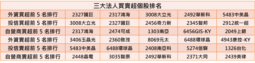 【K晨報】油價升，台塑四寶「5月業績年增26％」！台塑(1301)、南亞(1303)雙雙創新高