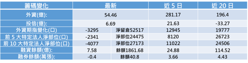 【K晨報】三吃 蘋果、三星、華為！華邦電記憶體價格維持高檔，5月營收優於預期