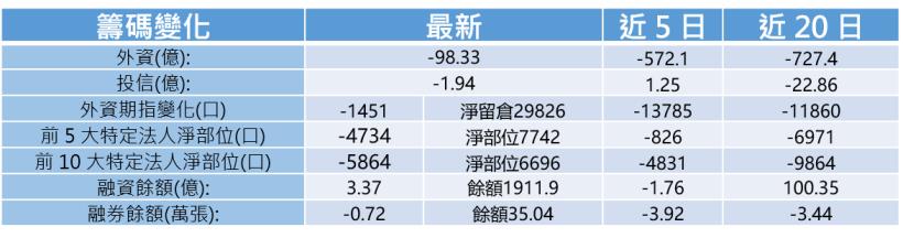 【K晨報】14檔 法人買超、爆量攻堅！高殖利率&漲價題材成防護網