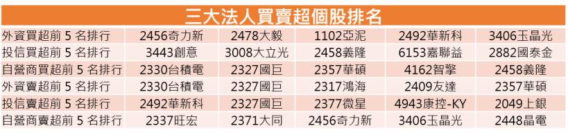 【K晨報】14檔 法人買超、爆量攻堅！高殖利率&漲價題材成防護網