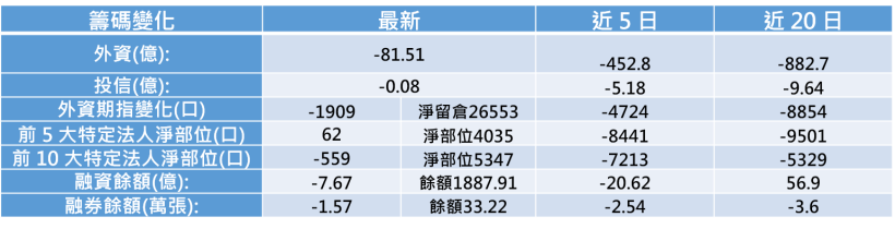 【K晨報】權值股先崩，中小型股加入補跌行列→外資大賣超「3主因」..原來是...