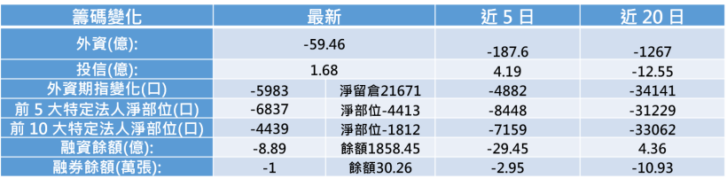 【K晨報】獲利資優生台達電(2308)慘遭出賣...外資結帳！股價跌破百元支撐