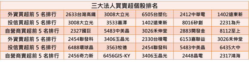 【K晨報】獲利資優生台達電(2308)慘遭出賣...外資結帳！股價跌破百元支撐