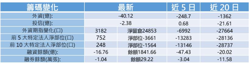 【K晨報】14檔面面俱到、法人愛不釋手！籌碼、技術及基本面「三優股」，領軍突破困境
