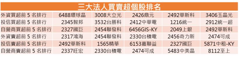 【K晨報】14檔面面俱到、法人愛不釋手！籌碼、技術及基本面「三優股」，領軍突破困境