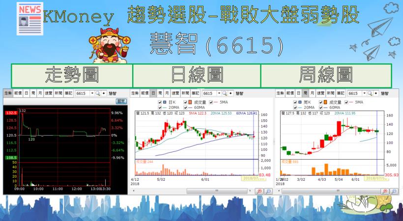 【K晨報】14檔面面俱到、法人愛不釋手！籌碼、技術及基本面「三優股」，領軍突破困境
