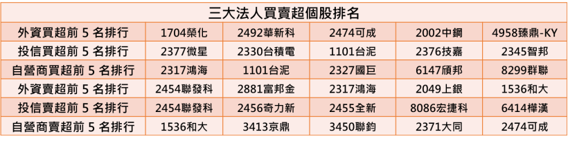 【K晨報】4大利空突襲，瑞信降評鴻海(2317)！ 大戶挑戰本周填息