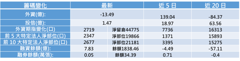 【K晨報】Q2創單季營收歷史新高！聯電董事會決議大陸子公司將申請A股掛牌
