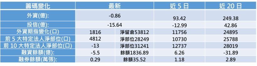 【K晨報】獲利年複合成長率超過4成！XX把創意(3443)納入「買進首選標的」名單