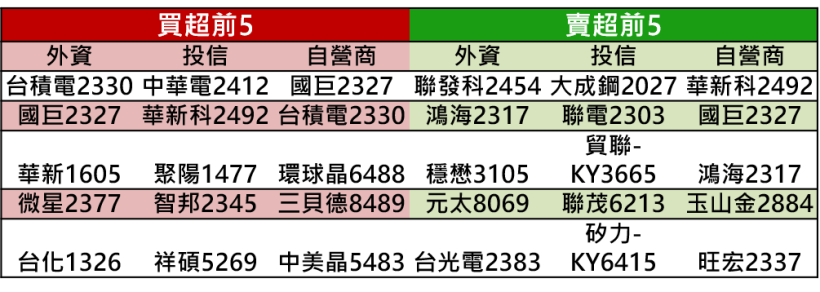 【K晨報】5G起飛→催動被動元件需求！華新科（2492）擴產、國巨（2327）奪回后冠..