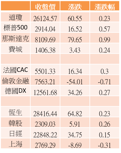 【K晨報】比特幣跳空強漲，報價重新站上7千美元▲概念股漲停→青雲、映泰、撼訊..