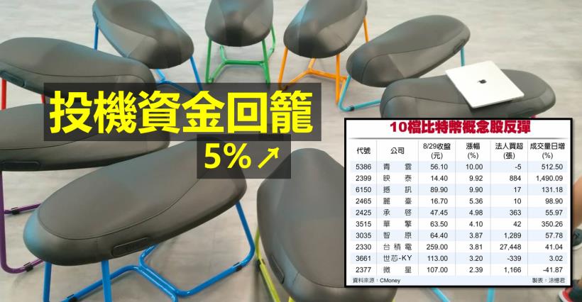 【K晨報】比特幣跳空強漲，報價重新站上7千美元▲概念股漲停→青雲、映泰、撼訊..