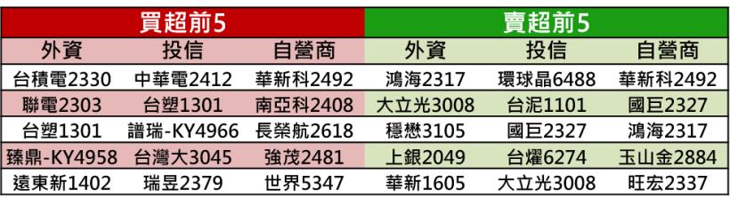【K晨報】去年庫存太多，影響本波新機獲利！蘋概不甜 ╳ 法人趁營收公布狂賣