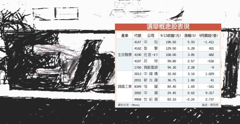 【K晨報】選舉護盤，生技醫療&鋼鐵 勝過蘋概股→基亞（3176）、中裕（4147）、智擎..