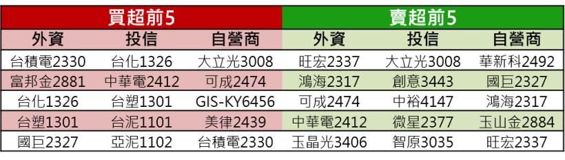 【K晨報】 塑化、金融、鋼鐵股...13檔 布局全球法人愛，市值創新高！是因為它..