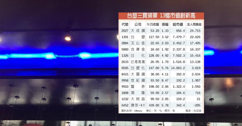 【K晨報】 塑化、金融、鋼鐵股...13檔 布局全球法人愛，市值創新高！是因為它..