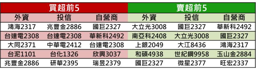 【K晨報】 14檔 外資調升目標價，領頭重壓、十日吸籌高達XX,XXX張