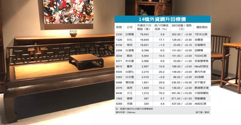 【K晨報】 14檔 外資調升目標價，領頭重壓、十日吸籌高達XX,XXX張