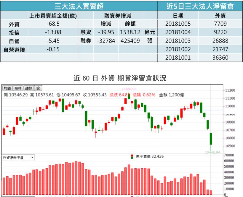 【K晨報】台股重災，引爆融資多殺多 → 12檔 投信認養股『 75％ 住套房』！