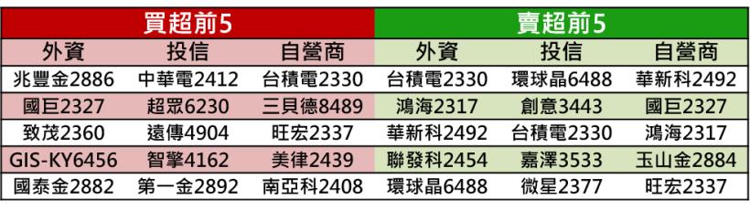 【K晨報】台股重災，引爆融資多殺多 → 12檔 投信認養股『 75％ 住套房』！