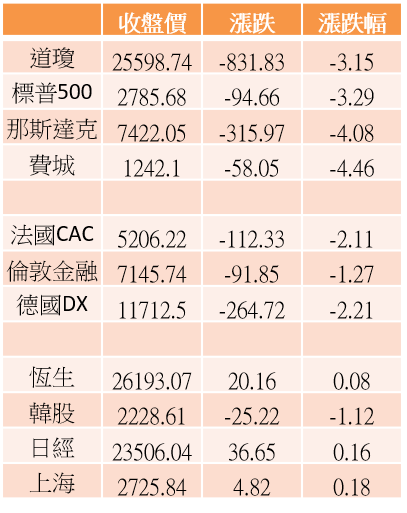 【K晨報】國際股市風聲鶴唳！半導體等四類股 外資示警「找不到支撐」