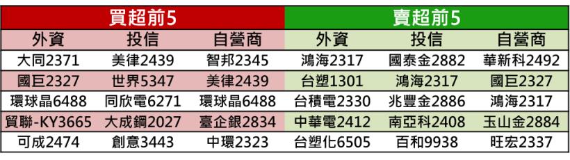 【K晨報】13檔跌深電子次族群，法人低階偷吸籌→對後市寄予厚望▲
