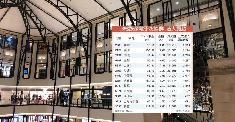 【K晨報】13檔跌深電子次族群，法人低階偷吸籌→對後市寄予厚望▲