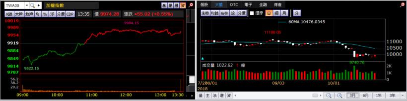 【K晨報】原油走跌，塑化族群加速回落！單周跌幅6.6％、創下去年12中旬最低價▼