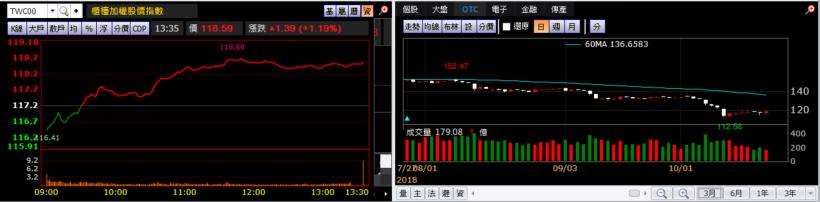 【K晨報】原油走跌，塑化族群加速回落！單周跌幅6.6％、創下去年12中旬最低價▼