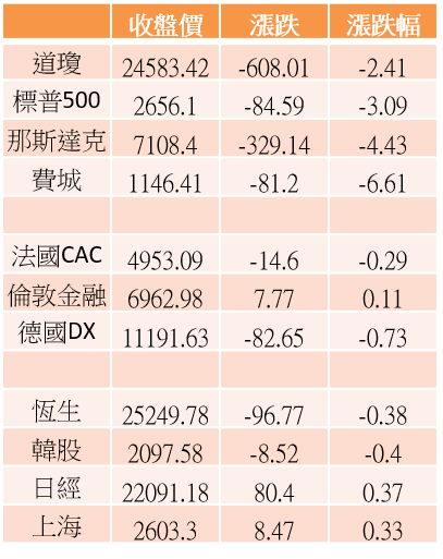 【K晨報】財報不佳，道瓊閃崩愈600點▼ 熱錢急流勇退！亞股一片慘綠