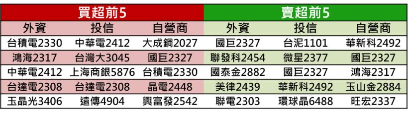 【K晨報】14檔 投信護體連續買超！銅板績優股現身 → 反彈啟動，周漲幅達X.X％