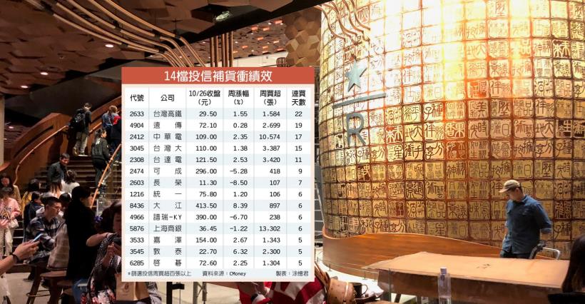 【K晨報】14檔 投信護體連續買超！銅板績優股現身 → 反彈啟動，周漲幅達X.X％