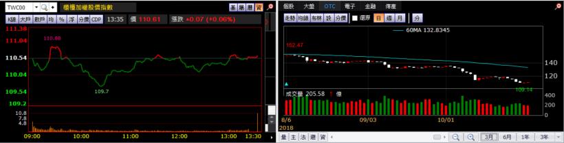 【K晨報】毛利率高達27.94％！Q3營收已創下歷史新高，Q4業績可望更上一層樓..是他