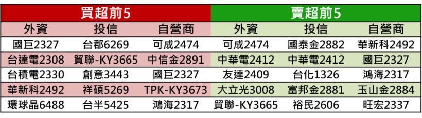 【K晨報】 14檔高券資比→ 軋空首選！祥碩(5269)、台表科(6278)、智邦(2345)、揚明