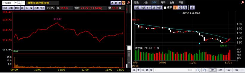 【K晨報】土洋合作洗籌碼 13檔 強彈20％ UP↑ Q4承先啟後，台股指標首選