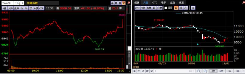 【K晨報】土洋合作洗籌碼 13檔 強彈20％ UP↑ Q4承先啟後，台股指標首選
