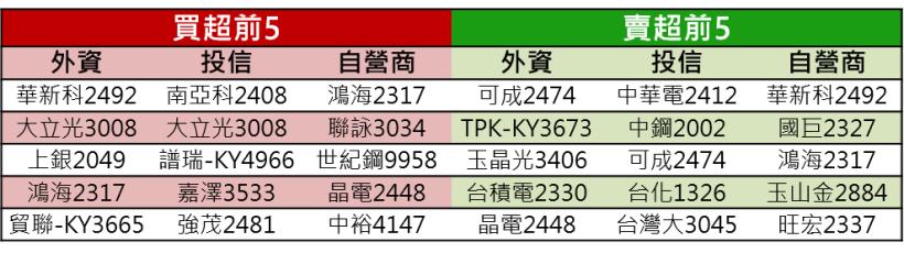 【K晨報】土洋合作洗籌碼 13檔 強彈20％ UP↑ Q4承先啟後，台股指標首選