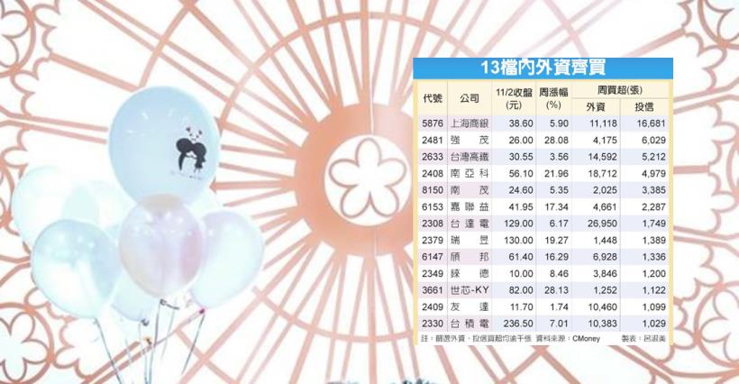 【K晨報】土洋合作洗籌碼 13檔 強彈20％ UP↑ Q4承先啟後，台股指標首選