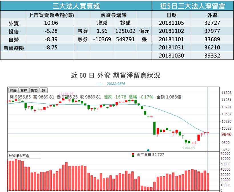 【K晨報】１１檔　外資爆量拉尾盤，就要讓你跟不到！多頭攻高要角→盤中先洗籌碼
