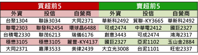 【K晨報】１１檔　外資爆量拉尾盤，就要讓你跟不到！多頭攻高要角→盤中先洗籌碼