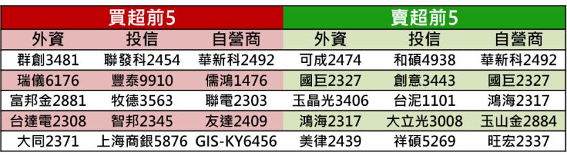 【K晨報】外資落跑蘋概全倒，官股緊急救市！首選金融股「進可攻、退可守」穩定度高