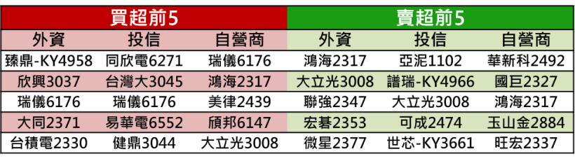 【K晨報】電競&手機熱管雙動能啟動，10月創下單月的歷史新高▲外資天天買