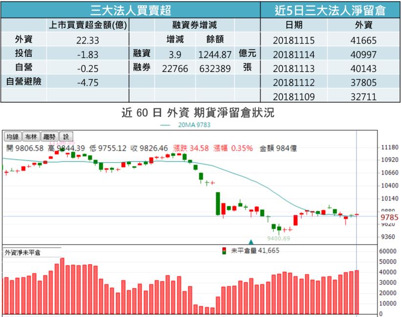 【K晨報】電競&手機熱管雙動能啟動，10月創下單月的歷史新高▲外資天天買