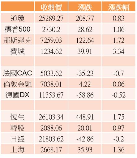 【K晨報】電競&手機熱管雙動能啟動，10月創下單月的歷史新高▲外資天天買