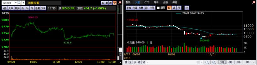 【K晨報】比特幣一周跌掉30％！挖礦概念股沒期待，供應鏈領便當..提早下班
