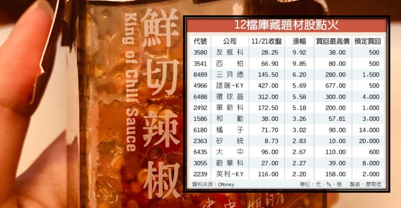 【K晨報】庫藏股護體，12檔買盤加持、金剛護身★主力強勢攻堅漲停板